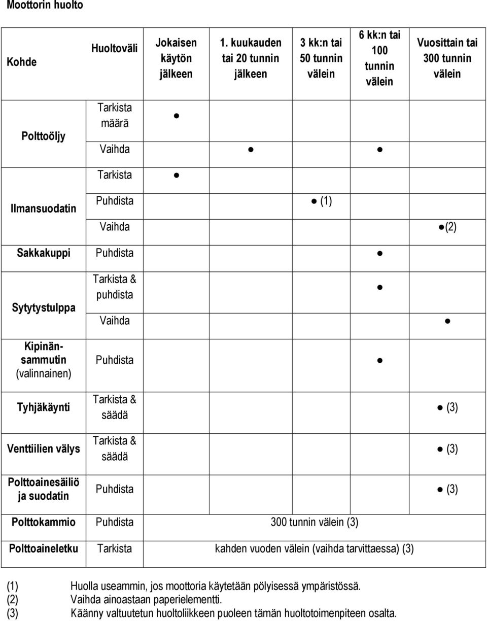 Vaihda (2) Sakkakuppi Puhdista Sytytystulppa Tarkista & puhdista Vaihda Kipinänsammutin (valinnainen) Puhdista Tyhjäkäynti Tarkista & säädä (3) Venttiilien välys Tarkista & säädä (3)