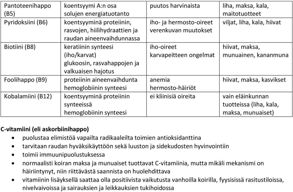 synteesi puutos harvinaista iho- ja hermosto-oireet verenkuvan muutokset iho-oireet karvapeitteen ongelmat anemia hermosto-häiriöt ei kliinisiä oireita liha, maksa, kala, maitotuotteet viljat, liha,