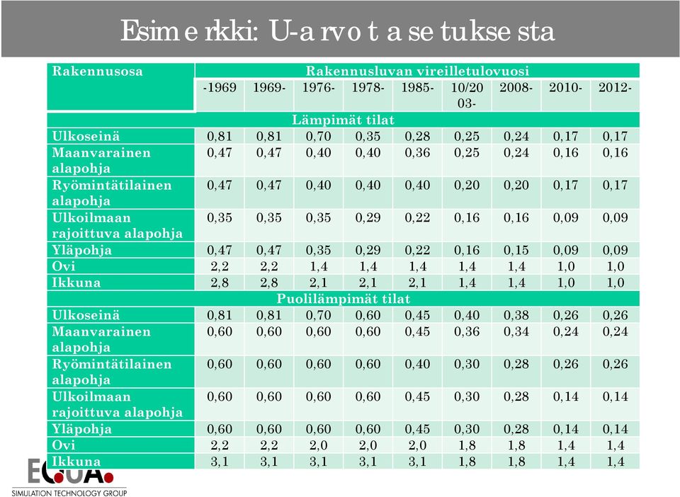 rajoittuva alapohja Yläpohja 0,47 0,47 0,35 0,29 0,22 0,16 0,15 0,09 0,09 Ovi 2,2 2,2 1,4 1,4 1,4 1,4 1,4 1,0 1,0 Ikkuna 2,8 2,8 2,1 2,1 2,1 1,4 1,4 1,0 1,0 Puolilämpimät tilat Ulkoseinä 0,81 0,81