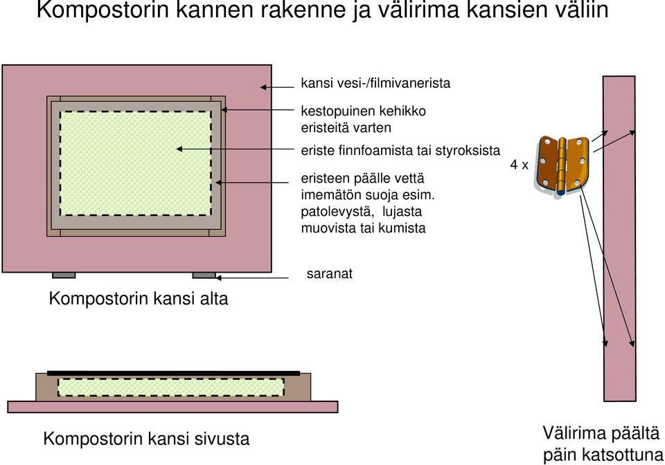 päälle vettä imemätön suoja esim.