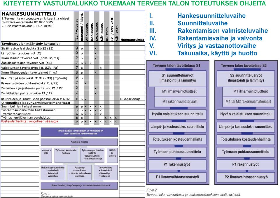 Sisäilmastoluokitus RT 07-10946 Tavoitearvojen määrittely kohteelle: Sisäilmaston laatuluokka S1/S2 (S3) Lämpötilan tavoitearvot [C] Ilman laadun tavoitearvot [ppm, Bq/m3] Ääniolosuhteiden