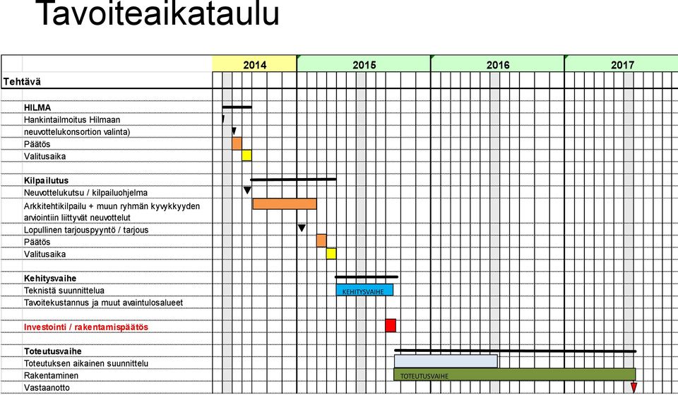 liittyvät neuvottelut Lopullinen tarjouspyyntö / tarjous Päätös Valitusaika Kehitysvaihe Teknistä suunnittelua Tavoitekustannus ja muut