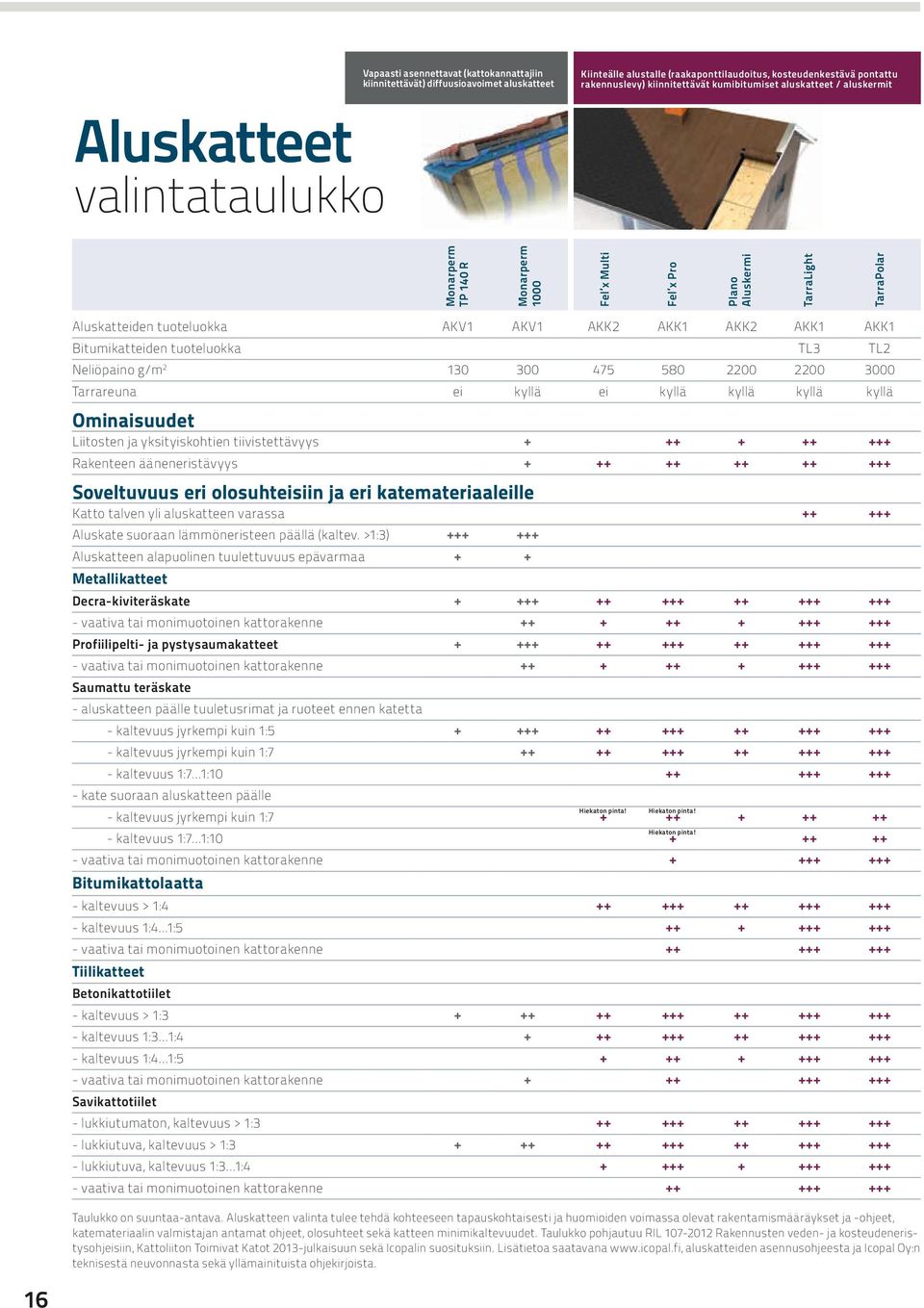 AKK1 AKK1 Bitumikatteiden tuoteluokka TL3 TL2 Neliöpaino g/m 2 130 300 475 580 2200 2200 3000 Tarrareuna ei kyllä ei kyllä kyllä kyllä kyllä Ominaisuudet Liitosten ja yksityiskohtien tiivistettävyys
