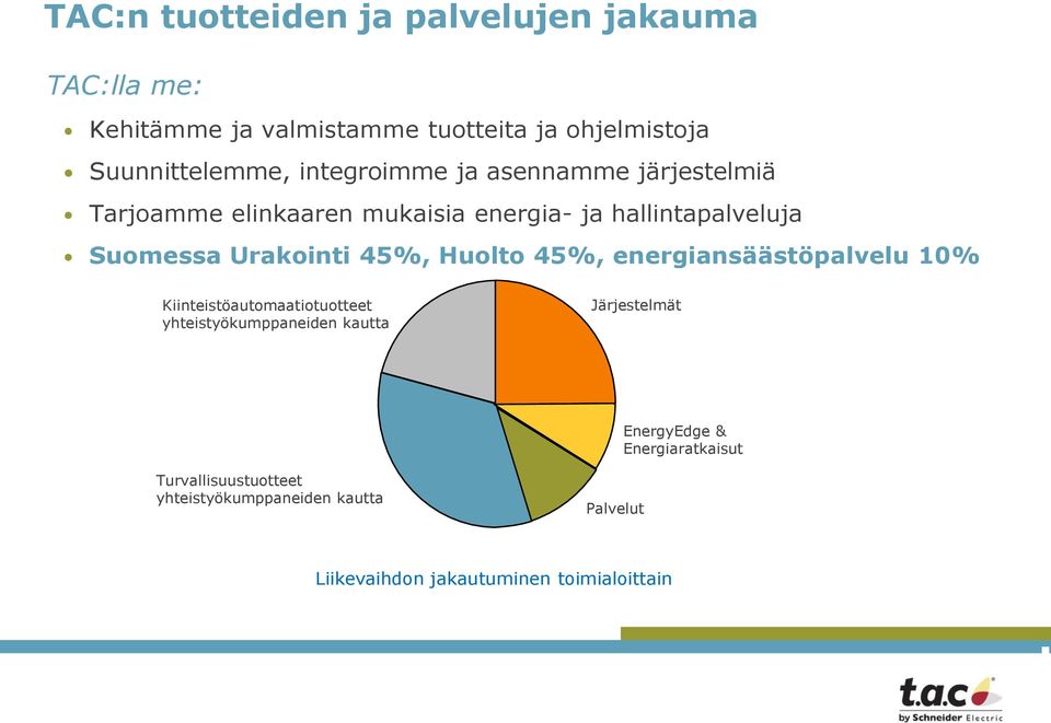 45%, Huolto 45%, energiansäästöpalvelu 10% Kiinteistöautomaatiotuotteet yhteistyökumppaneiden kautta Järjestelmät
