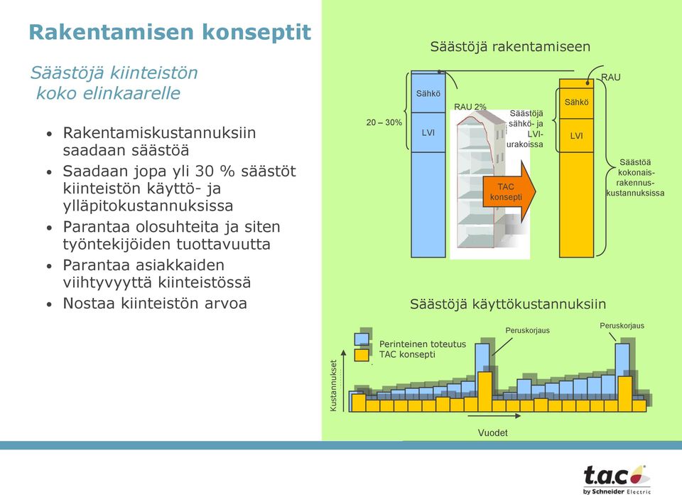 kiinteistössä Nostaa kiinteistön arvoa 20 30% Sähkö LVI Säästöjä rakentamiseen RAU 2% Säästöjä sähkö- ja LVIurakoissa TAC konsepti Sähkö LVI Säästöjä