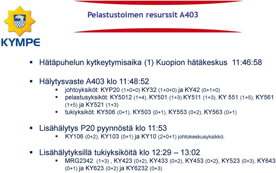 KY506 (0+1), KY503 (0+1), KY553 (0+2), KY563 (0+1) Lisähälytys P20 pyynnöstä klo 11:53 KY106 (0+2), KY103 (0+1) ja KY10 (2+0+1) johtokeskusyksikkö.
