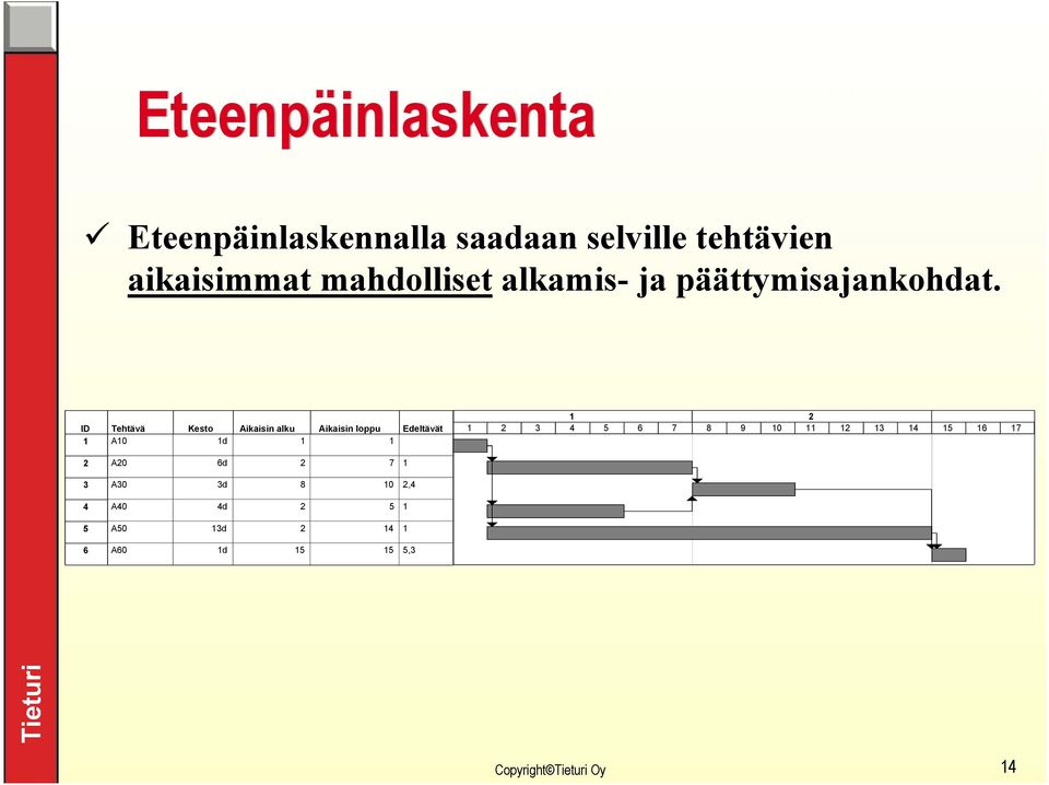 ID Tehtävä Kesto Aikaisin alku Aikaisin loppu Edeltävät 1 A10 1d 1 1 1 2 1 2 3 4