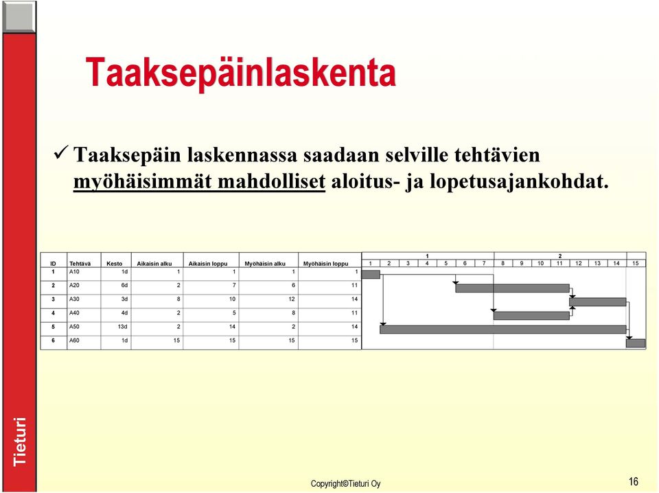 ID Tehtävä Kesto Aikaisin alku Aikaisin loppu Myöhäisin alku Myöhäisin loppu 1 A10 1d 1 1