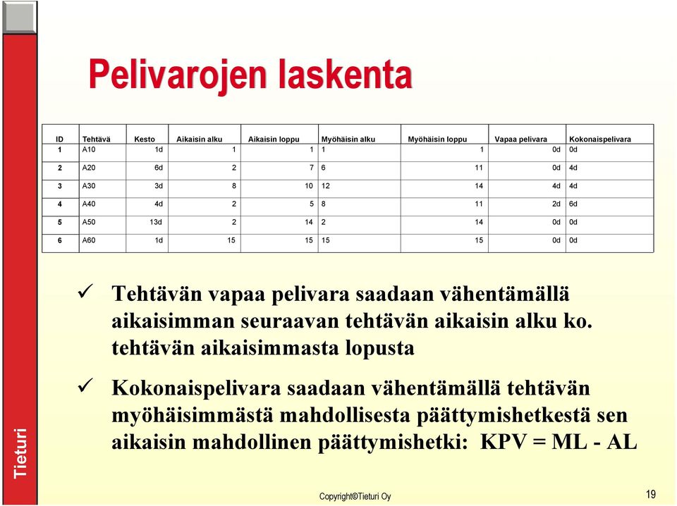 0d Tehtävän vapaa pelivara saadaan vähentämällä aikaisimman seuraavan tehtävän aikaisin alku ko.