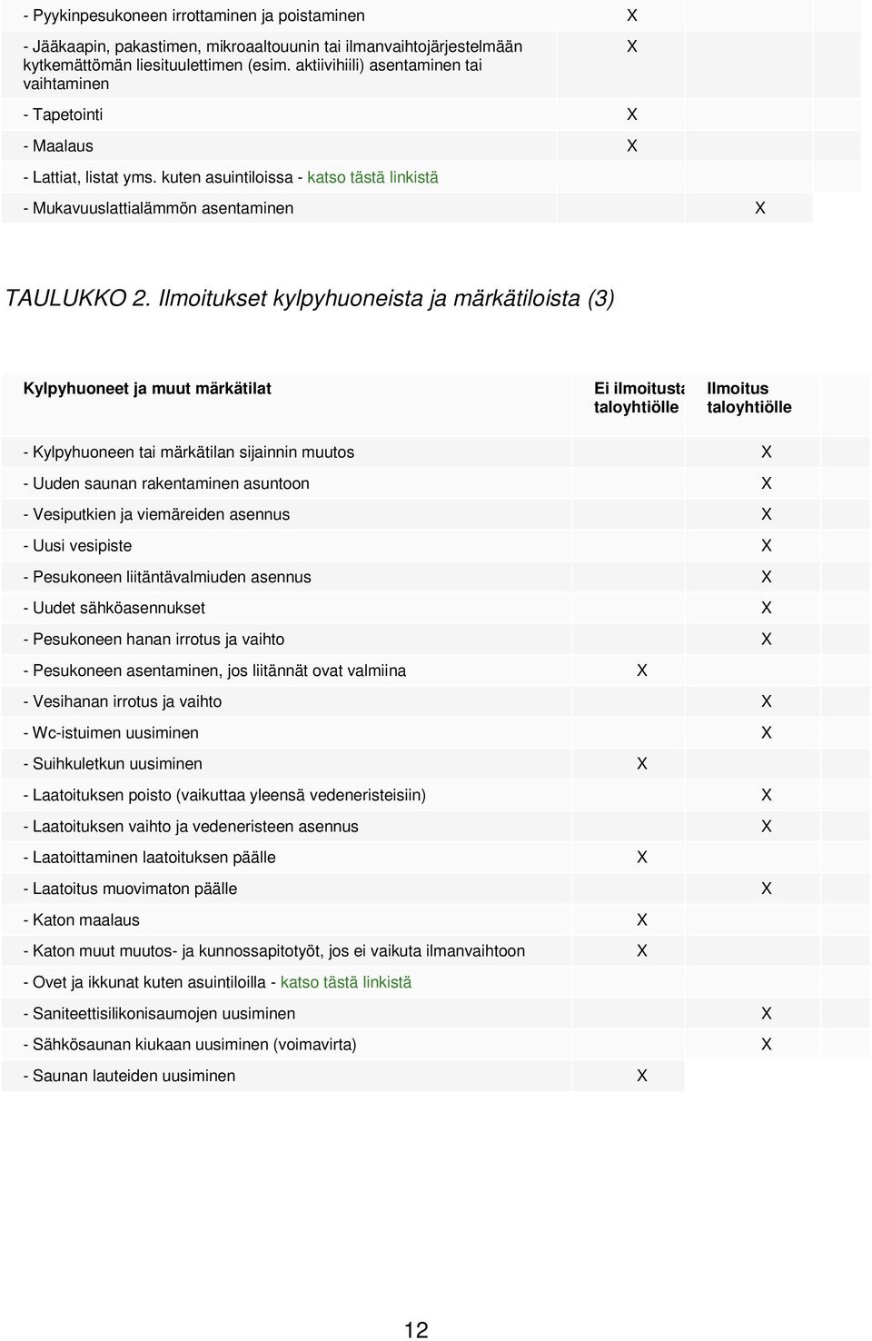 Ilmoitukset kylpyhuoneista ja märkätiloista (3) Kylpyhuoneet ja muut märkätilat Ei ilmoitusta taloyhtiölle Ilmoitus taloyhtiölle - Kylpyhuoneen tai märkätilan sijainnin muutos X - Uuden saunan
