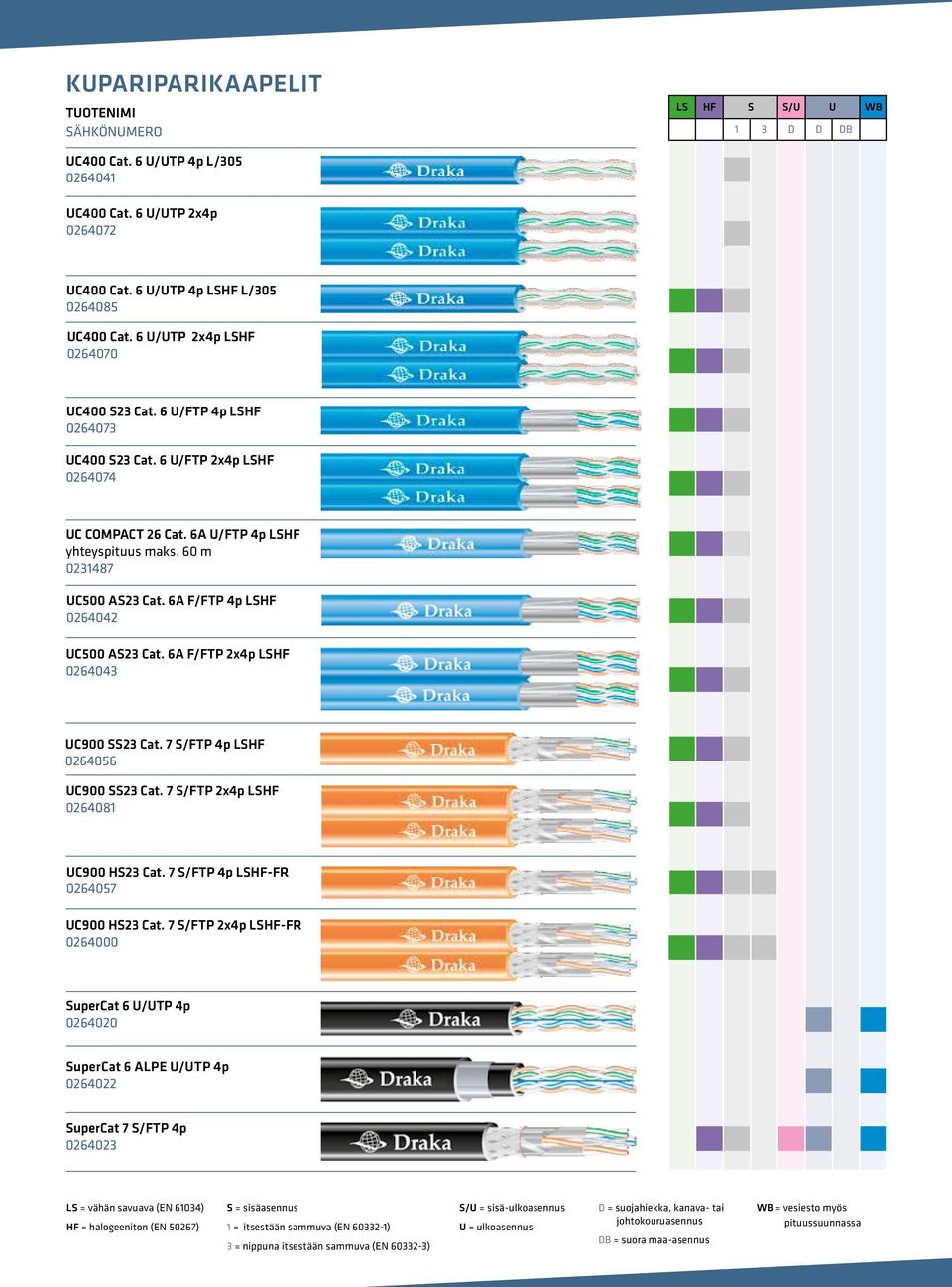 6A F/FTP 4p LSHF 0264042 UC500 AS23 Cat. 6A F/FTP 2x4p LSHF 0264043 UC900 SS23 Cat. 7 S/FTP 4p LSHF 0264056 UC900 SS23 Cat. 7 S/FTP 2x4p LSHF 0264081 UC900 HS23 Cat.