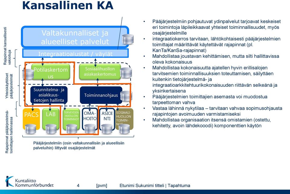 Pääjärjestelmiin pohjautuvat ydinpalvelut tarjoavat keskeiset eri toimintoja läpileikkaavat yhteiset toiminnallisuudet, myös osajärjestelmille integraatiokerros tarvitaan, lähtökohtaisesti