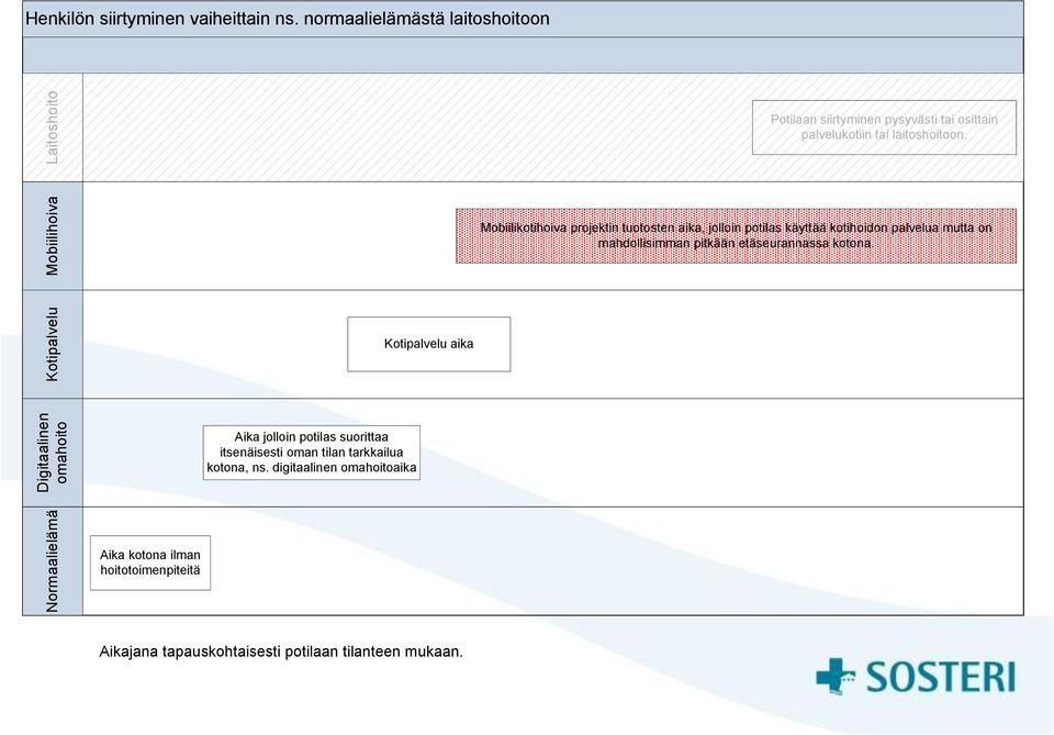 Aika jolloin potilas suorittaa itsenäisesti oman tilan tarkkailua kotona, ns.