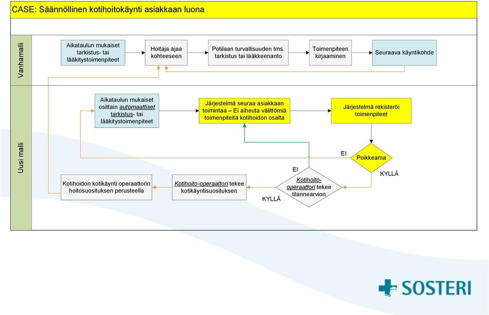 tms. tarkistus tai lääkkeenanto Järjestelmä seuraa asiakkaan toimintaa Ei aiheuta välittömiä toimenpiteitä kotihoidon osalta Kotihoito-operaattori tekee