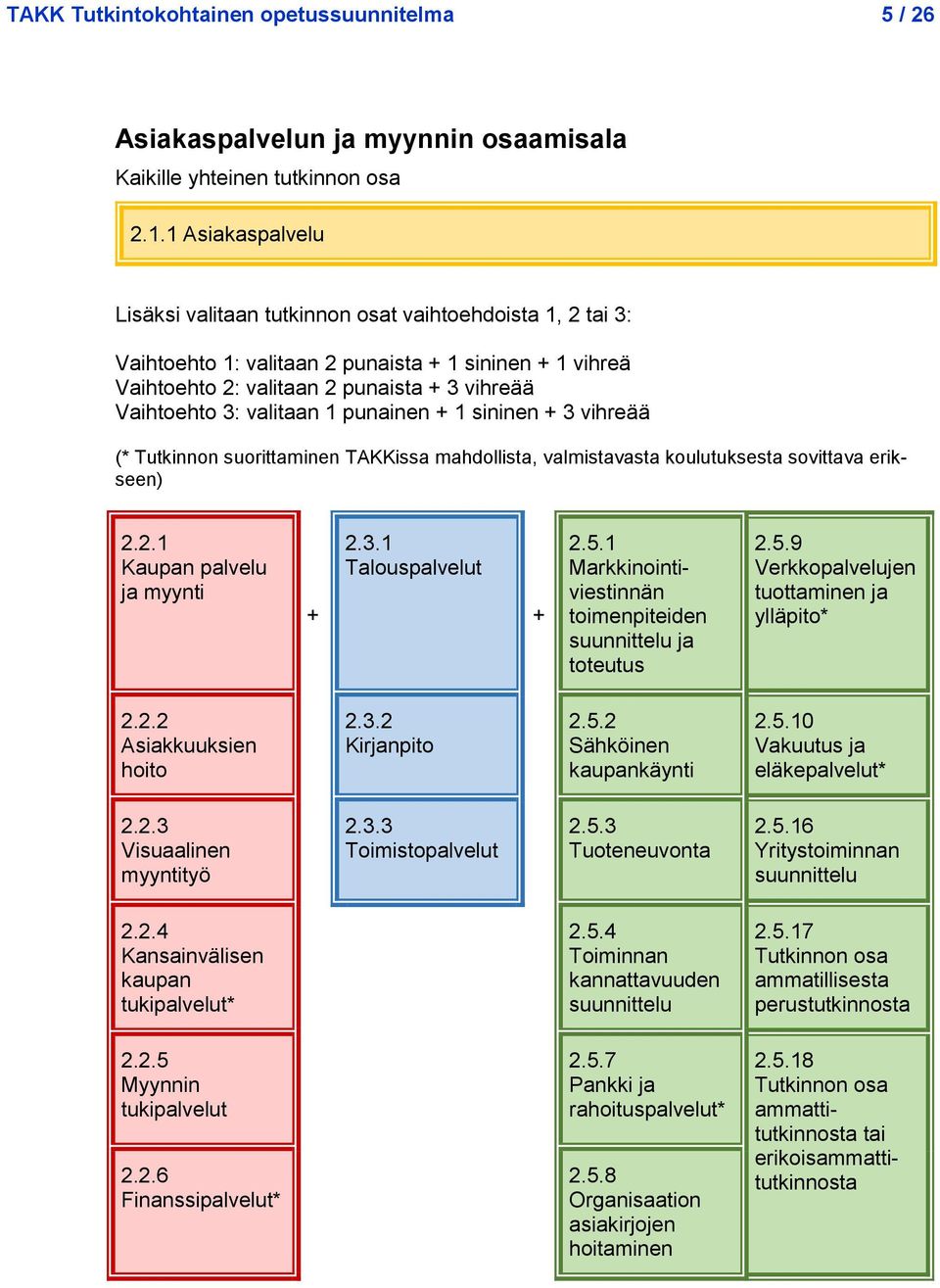 valitaan 1 punainen + 1 sininen + 3 vihreää (* Tutkinnon suorittaminen TAKKissa mahdollista, valmistavasta koulutuksesta sovittava erikseen) 2.2.1 Kaupan palvelu ja myynti + 2.3.1 Talouspalvelut + 2.