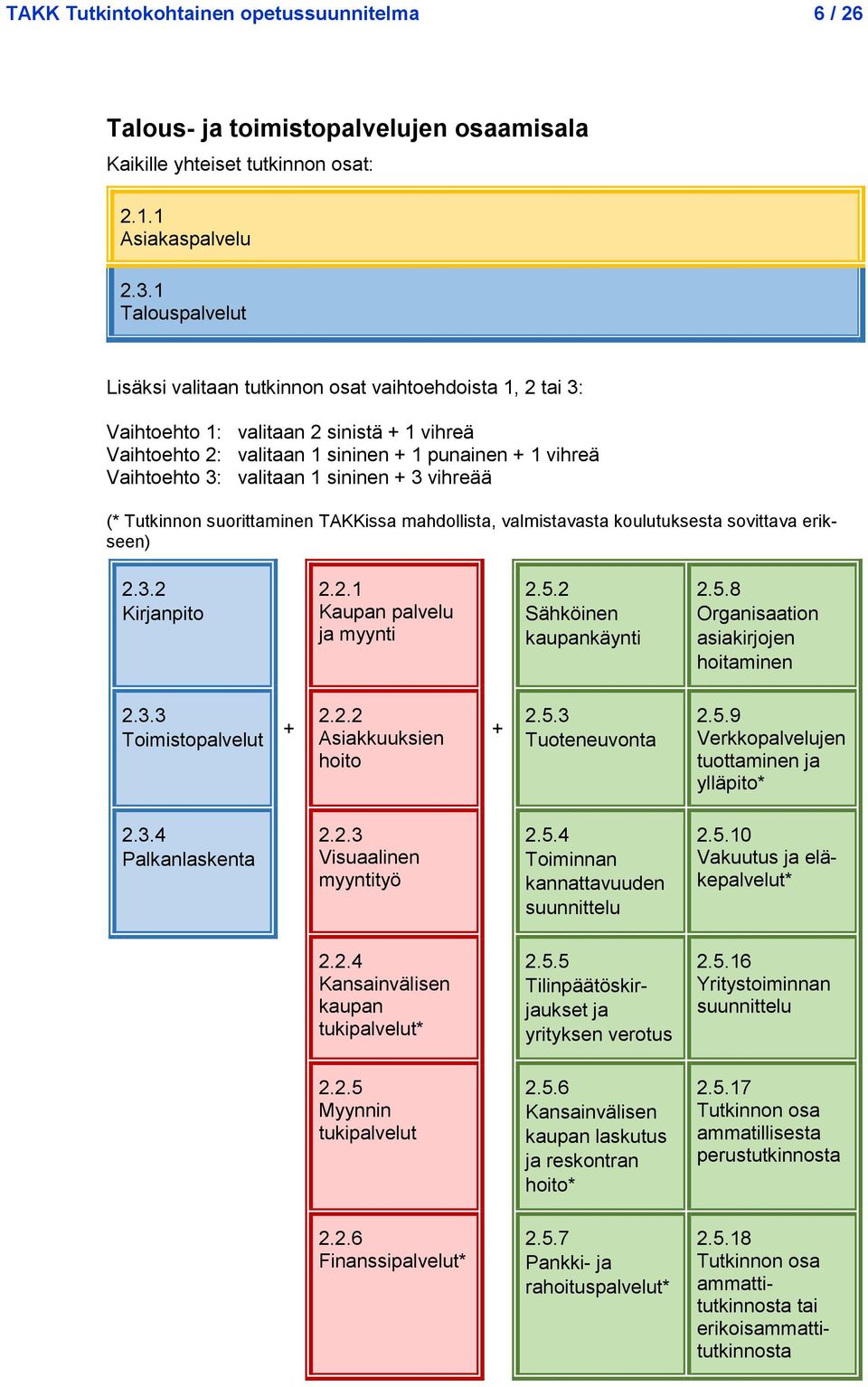 1 sininen + 3 vihreää (* Tutkinnon suorittaminen TAKKissa mahdollista, valmistavasta koulutuksesta sovittava erikseen) 2.3.2 Kirjanpito 2.2.1 Kaupan palvelu ja myynti 2.5.