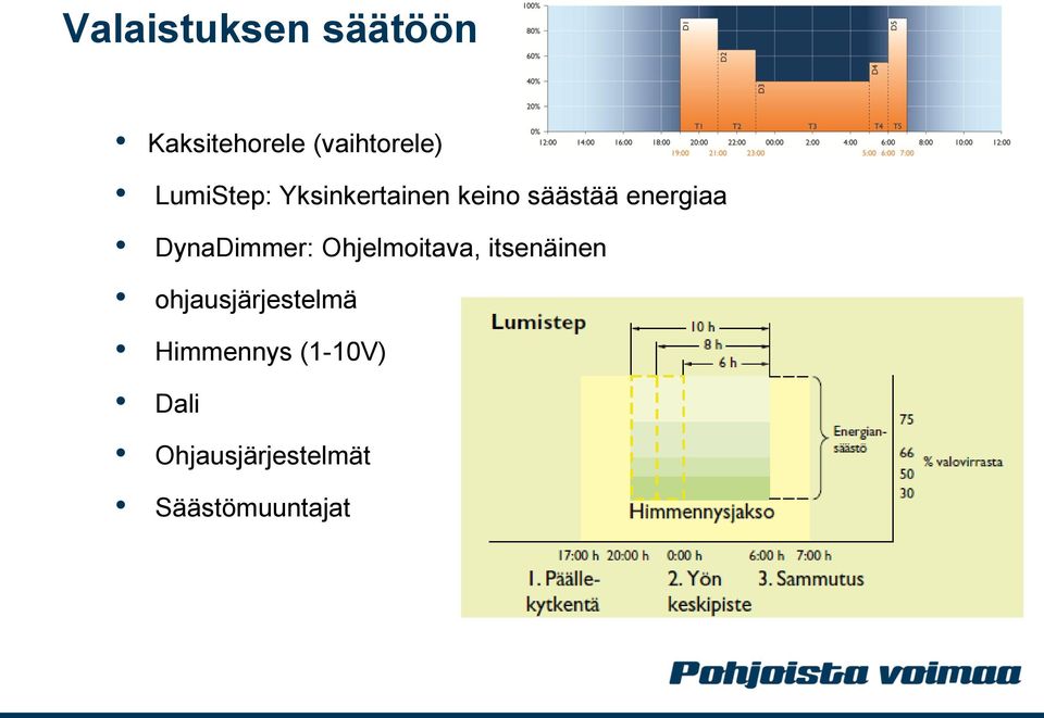 DynaDimmer: Ohjelmoitava, itsenäinen