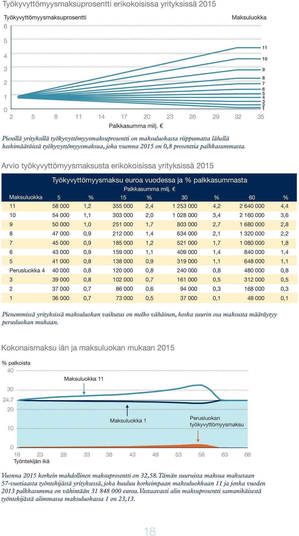 11 10 9 8 7 6 5 4 3 2 1 Arvio työkyvyttömyysmaksusta erikokoisissa yrityksissä 2015 Maksuluokka Työkyvyttömyysmaksu euroa vuodessa ja % palkkasummasta Palkkasumma milj.