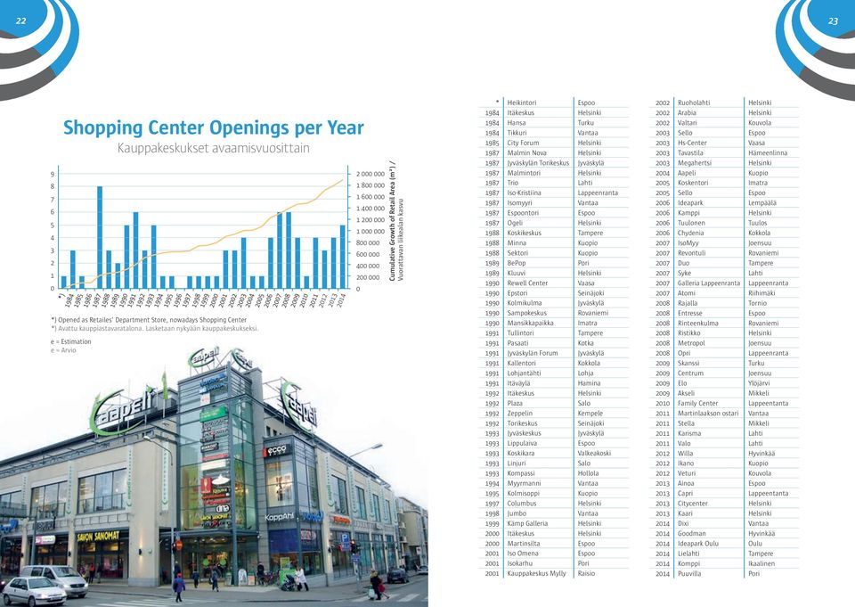 e = Estimation e = Arvio 0 0 04 000 000 800 000 600 000 400 000 00 000 000 000 800 000 600 000 400 000 00 000 0 Cumulative Growth of Retail Area (m²) / Vuorattavan liikealan kasvu * Heikintori Espoo