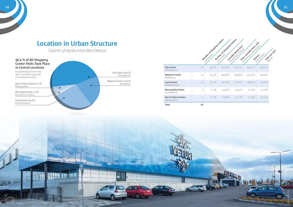 Ydinkeskusta Regional Center Aluekeskus Local Center Paikalliskeskus Muncipality Center Kuntakeskus Out of Town Centers Ulkopuolella Total 97 Number of Shopping Centers Lukumäärä Number of Shopping