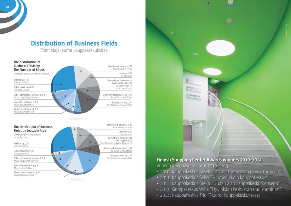 Leisure 9,5 % Vapaa aika Furnishing, home decor and supplies 0, % Sisustaminen ja kodin tarvikkeet 5, % Kahvilat ja ravintolat 5, % Päivittäistavaramyymälät The distribution of Business Fields by