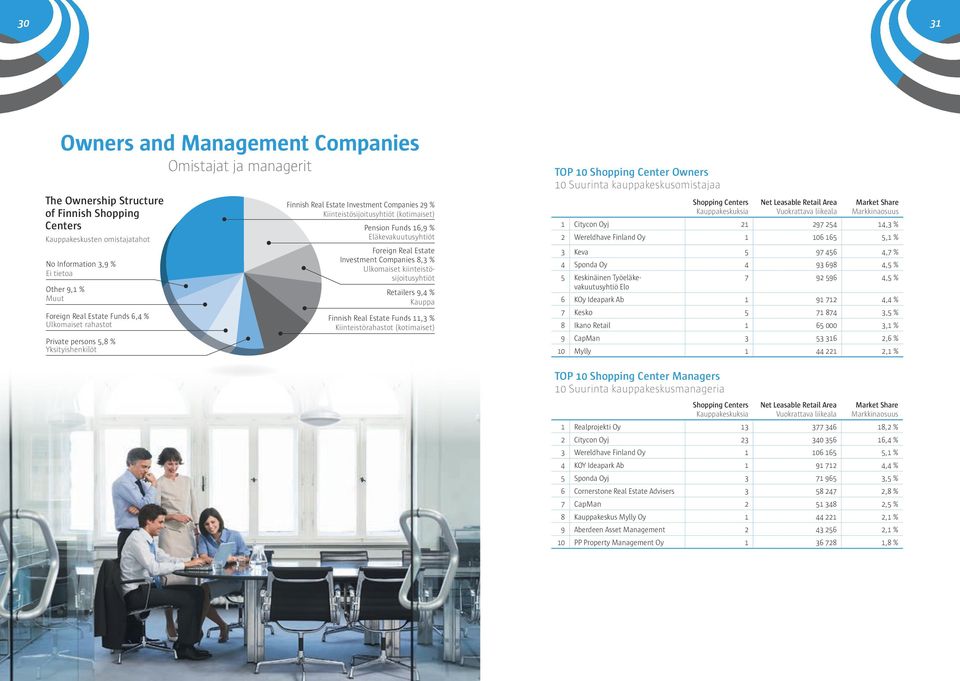 Eläkevakuutusyhtiöt Foreign Real Estate Investment Companies 8, % Ulkomaiset kiinteistösijoitusyhtiöt Retailers 9,4 % Kauppa Finnish Real Estate Funds, % Kiinteistörahastot (kotimaiset) TOP 0