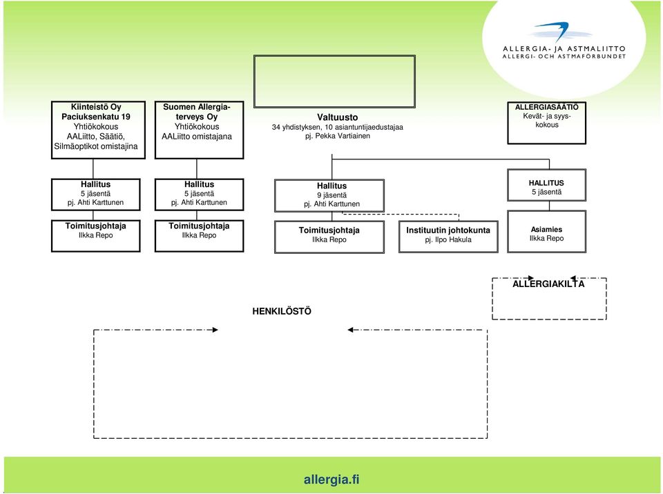 Pekka Vartiainen ALLERGIASÄÄTIÖ Kevät- ja syyskokous Hallitus 5 jäsentä pj. Ahti Karttunen Hallitus 5 jäsentä pj.