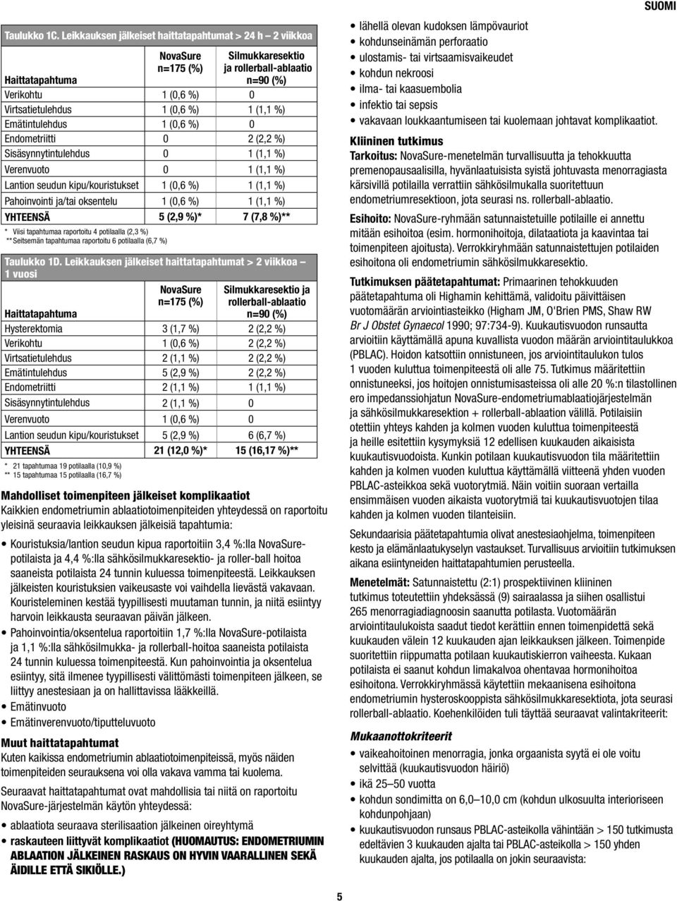 (1,1 %) Emätintulehdus 1 (0,6 %) 0 (0,0 % Endometriitti 0 (0,0 % 2 (2,2 %) Sisäsynnytintulehdus 0 (0,0 % 1 (1,1 %) Verenvuoto 0 (0,0 % 1 (1,1 %) Lantion seudun kipu/kouristukset 1 (0,6 %) 1 (1,1 %)