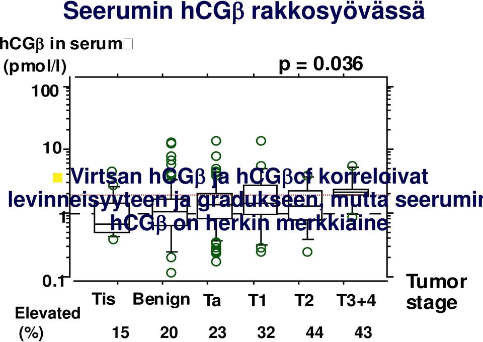 gradukseen, mutta seerumin 1 hcgβ 1 on herkin merkkiaine 0.