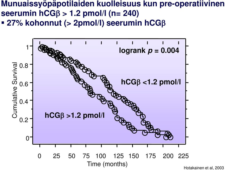 004 Cumulative Survival 0.8 0.6 0.4 0.2 hcgβ >1.2 pmol/l hcgβ <1.