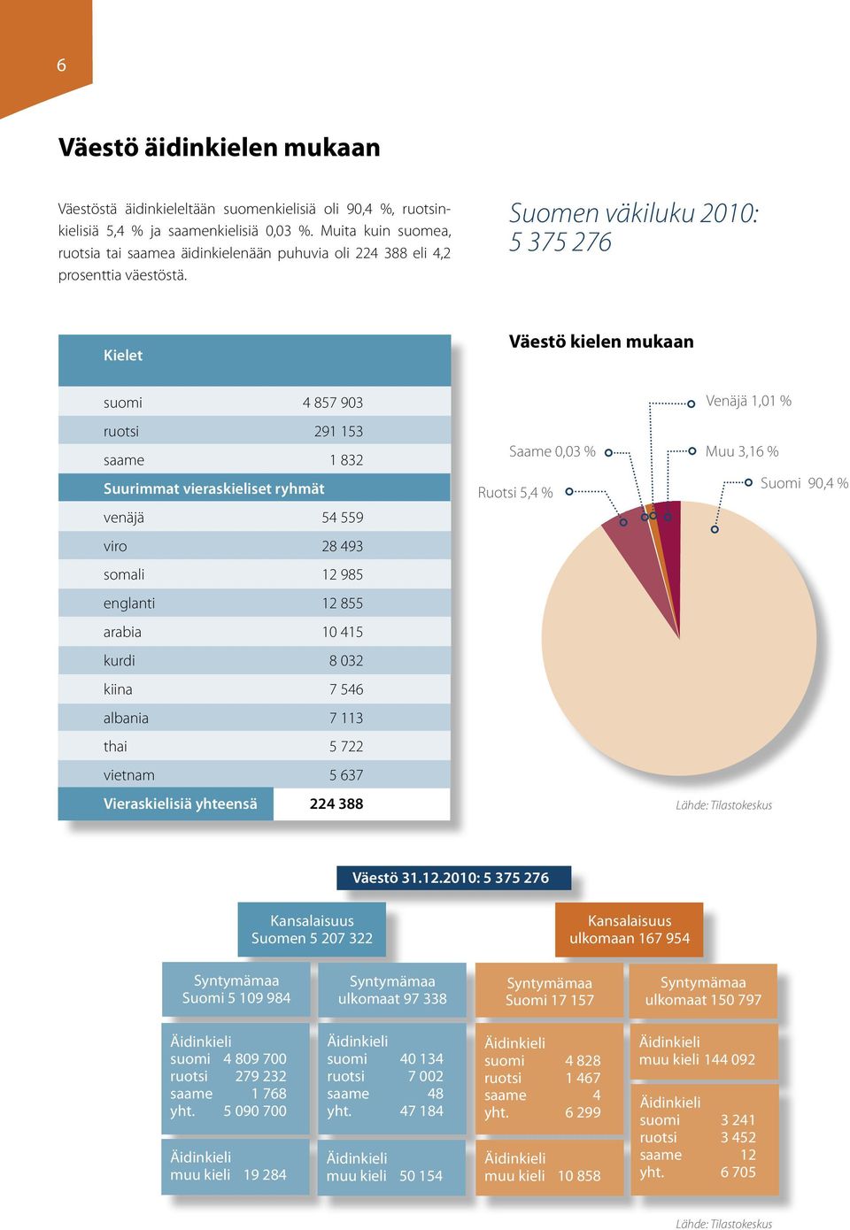 Suomen väkiluku 2010: 5 375 276 Kielet Väestö kielen mukaan suomi 4 857 903 ruotsi 291 153 saame 1 832 Suurimmat vieraskieliset ryhmät venäjä 54 559 viro 28 493 somali 12 985 englanti 12 855 arabia