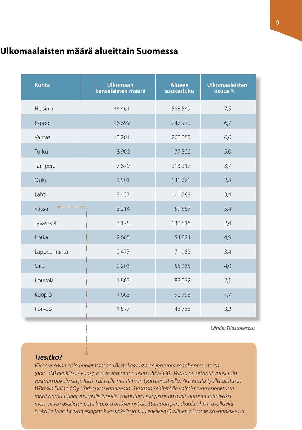 3,4 Salo 2 203 55 235 4,0 Kouvola 1 863 88 072 2,1 Kuopio 1 663 96 793 1,7 Porvoo 1 577 48 768 3,2 Lähde: Tilastokeskus Tiesitkö?