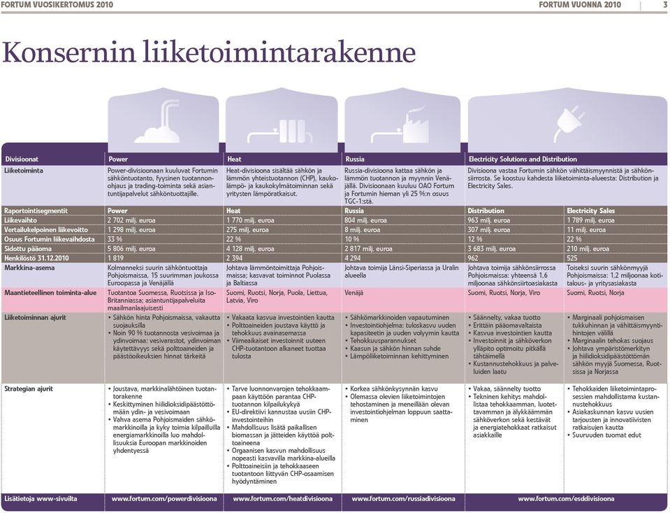 Heat-divisioona sisältää sähkön ja lämmön yhteistuotannon (CHP), kaukolämpö- ja kaukokylmätoiminnan sekä yritysten lämpöratkaisut.