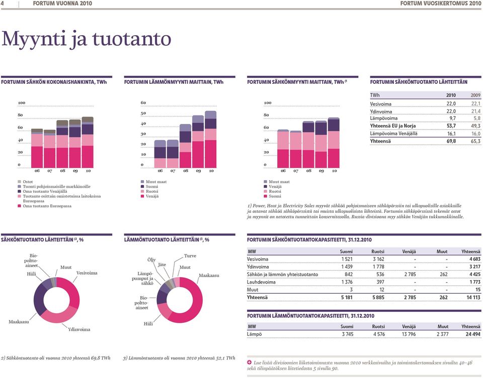 40 Yhteensä 69,8 65,3 20 10 20 0 0 0 06 07 08 09 10 06 07 08 09 10 06 07 08 09 10 Ostot Tuonti pohjoismaisille markkinoille Oma tuotanto Venäjällä Tuotanto osittain omistetuissa laitoksissa