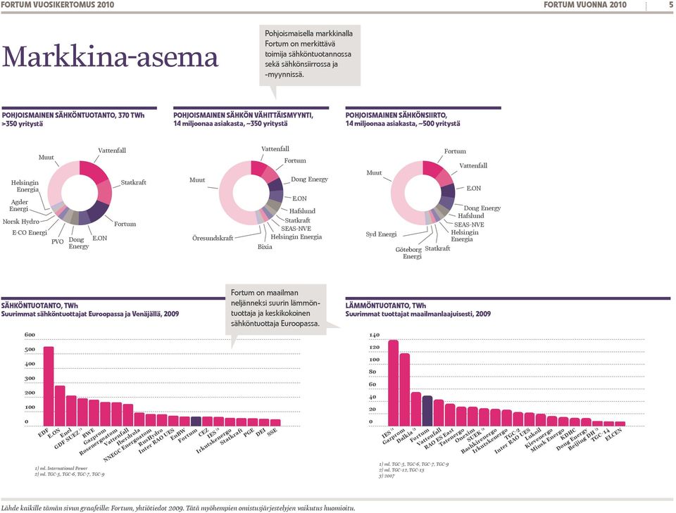 Helsingin Energia Agder Energi Norsk Hydro Muut E-CO Energi PVO Dong Energy Vattenfall E.ON Statkraft Fortum Muut Öresundskraft Vattenfall Fortum Dong Energy E.