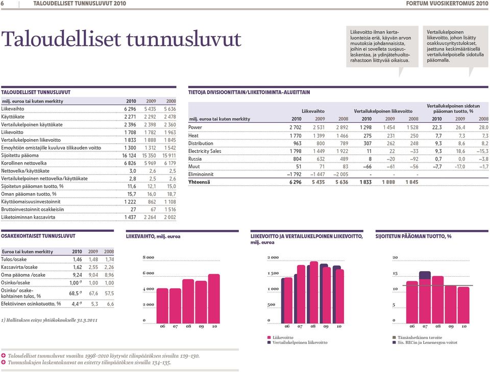 TALOUDELLISET TUNNUSLUVUT milj.