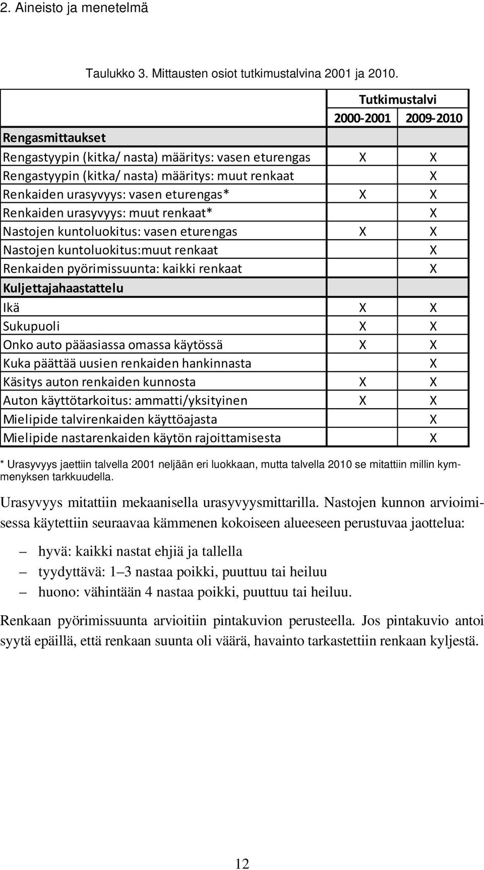 Renkaiden urasyvyys: muut renkaat* X Nastojen kuntoluokitus: vasen eturengas X X Nastojen kuntoluokitus:muut renkaat X Renkaiden pyörimissuunta: kaikki renkaat X Kuljettajahaastattelu Ikä X X