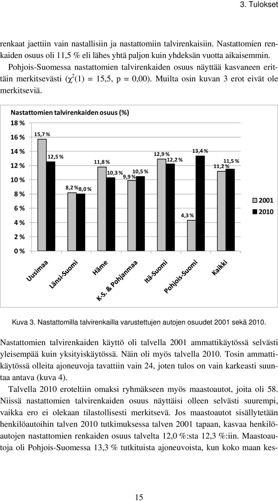 Nastattomien talvirenkaiden osuus (%) 18 % 16 % 15,7 % 14 % 12 % 10 % 8 % 6 % 4 % 12,5 % 11,8 % 10,3 % 10,5 % 9,9 % 8,2 % 8,0 % 13,4 % 12,9 % 12,2 % 4,3 % 11,5 % 11,2 % 2001 2 % 0 % Kuva 3.