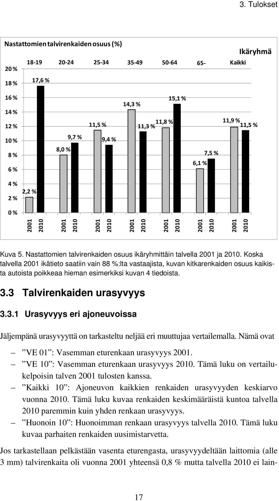 Koska talvella 2001 ikätieto saatiin vain 88 %:lta vastaajista, kuvan kitkarenkaiden osuus kaikista autoista poikkeaa hieman esimerkiksi kuvan 4 tiedoista. 3.