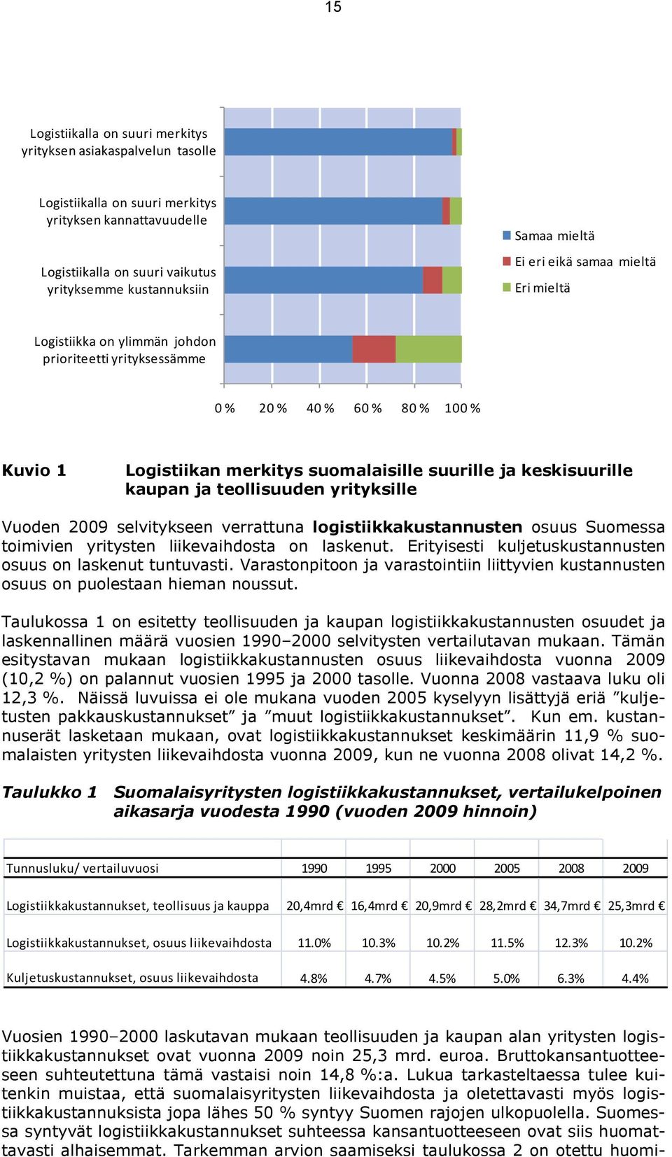 ja teollisuuden yrityksille Vuoden 2009 selvitykseen verrattuna logistiikkakustannusten osuus Suomessa toimivien yritysten liikevaihdosta on laskenut.
