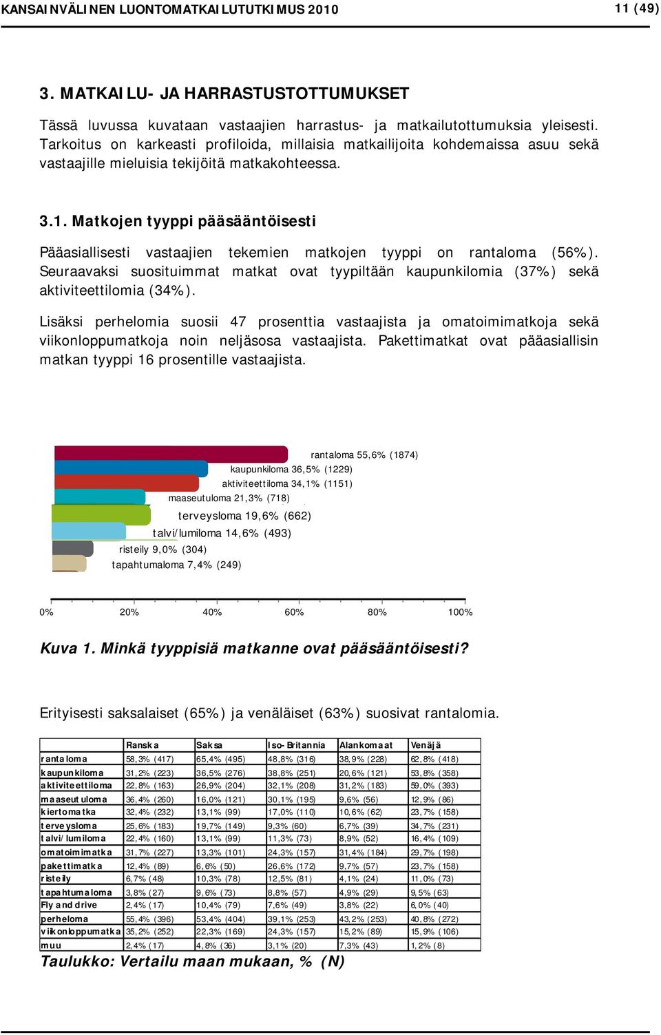 Matkojen tyyppi pääsääntöisesti Pääasiallisesti vastaajien tekemien matkojen tyyppi on rantaloma (56%).