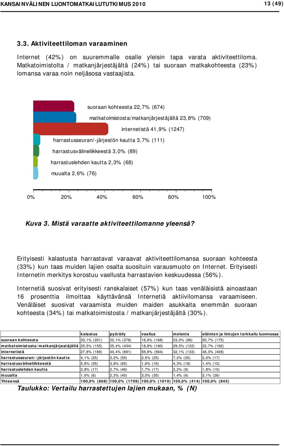 suoraan kohteesta 22,7% (674) matkatoimistosta/matkanjärjestäjältä 23,8% (709) internetistä 41,9% (1247) harrastusseuran/-järjestön kautta 3,7% (111) harrastusvälineliikkeestä 3,0% (89)