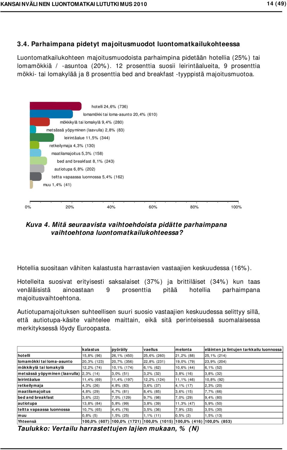 12 prosenttia suosii leirintäalueita, 9 prosenttia mökki- tai lomakylää ja 8 prosenttia bed and breakfast -tyyppistä majoitusmuotoa.