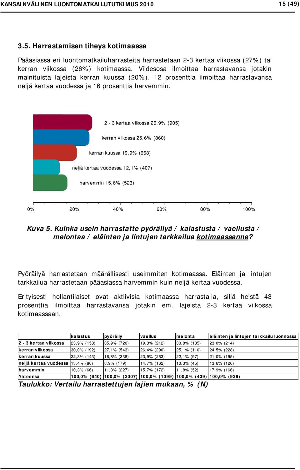 2-3 kertaa viikossa 26,9% (905) kerran viikossa 25,6% (860) kerran kuussa 19,9% (668) neljä kertaa vuodessa 12,1% (407) harvemmin 15,6% (523) 0% 20% 40% 60% 80% 100% Kuva 5.