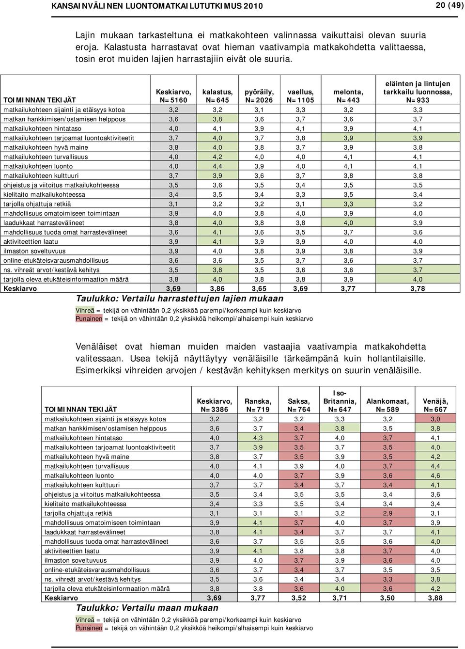 TOIMINNAN TEKIJÄT Keskiarvo, N=5160 kalastus, N=645 pyöräily, N=2026 vaellus, N=1105 melonta, N=443 eläinten ja lintujen tarkkailu luonnossa, N=933 matkailukohteen sijainti ja etäisyys kotoa 3,2 3,2