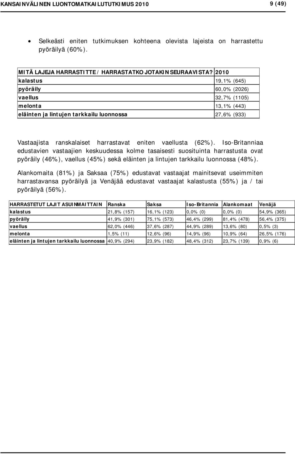 (62%). Iso-Britanniaa edustavien vastaajien keskuudessa kolme tasaisesti suosituinta harrastusta ovat pyöräily (46%), vaellus (45%) sekä eläinten ja lintujen tarkkailu luonnossa (48%).