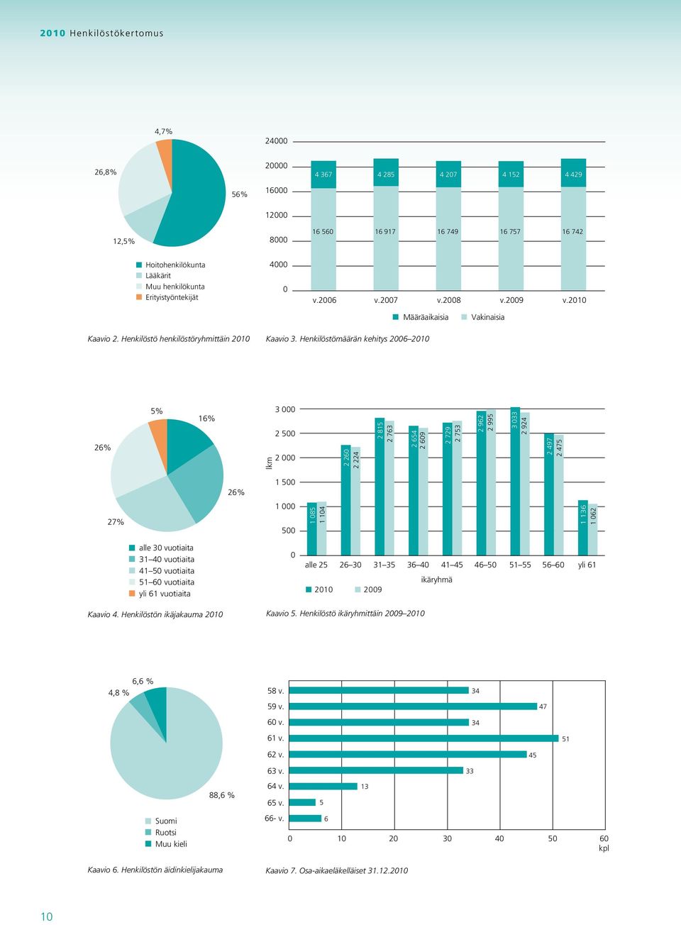 Muu henkilökunta Muu henkilökunta Erityistyöntekijät Erityistyöntekijät 4000 0 v.2006 v.2007 v.2008 v.2009 v.2010 Määräaikaisia Vakinaisia Kaavio 2. Henkilöstö henkilöstöryhmittäin 2010 Kaavio 3.