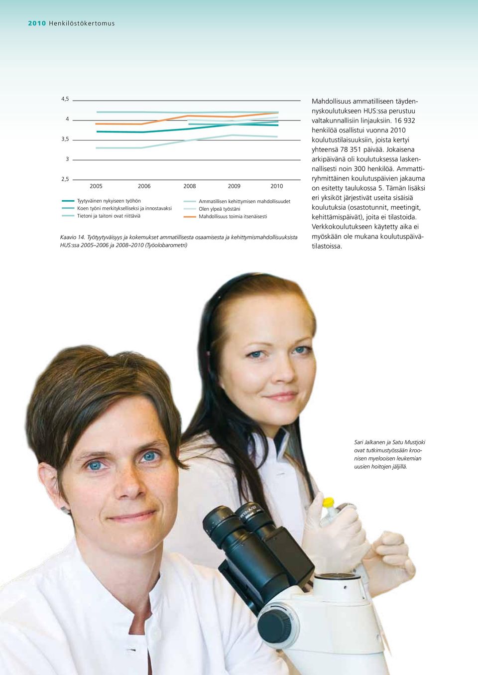 Koetut kehitysmahdollisuudet, ammatillinen itsetunto ja työn haasteellisuus HUS:ssa 2005-2006, 2008-20105 4,5 5 4,5 4 4,5 4 3,5 4 3,5 3 2,5 3,5 3 3 2,5 2005 2006 2008 2009 2010 2,5 Tyytyväinen