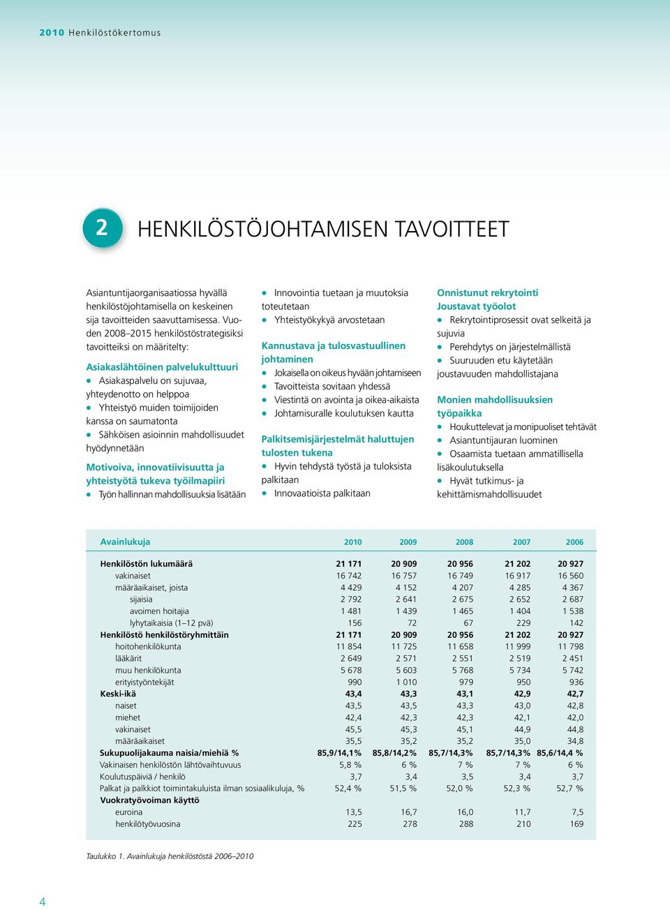 saumatonta Sähköisen asioinnin mahdollisuudet hyödynnetään Motivoiva, innovatiivisuutta ja yhteistyötä tukeva työilmapiiri Työn hallinnan mahdollisuuksia lisätään Innovointia tuetaan ja muutoksia