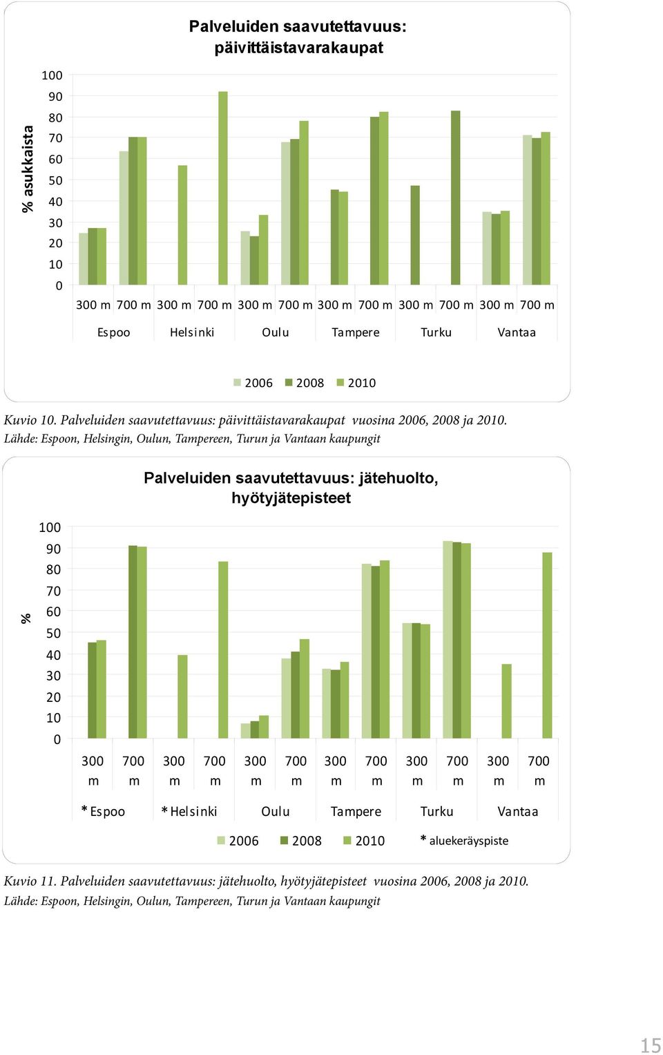 % asukkaista % 1 1 9 8 9 7 8 6 7 6 5 5 4 3 4 3 2 2 1 1 3 m Palveluiden saavutettavuus: jätehuolto, Palveluiden saavutettavuus: hyötyjätepisteet